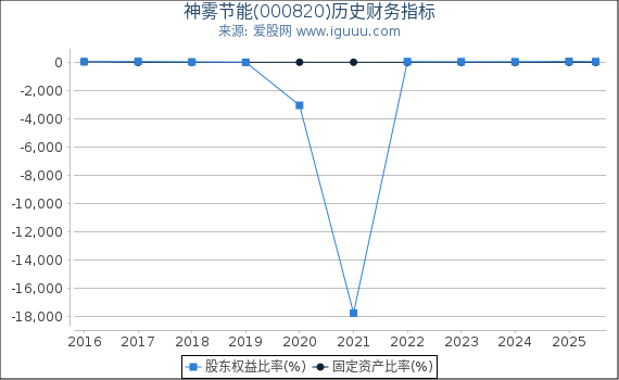 神雾节能(000820)股东权益比率、固定资产比率等历史财务指标图