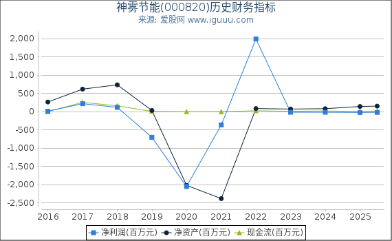 神雾节能(000820)股东权益比率、固定资产比率等历史财务指标图