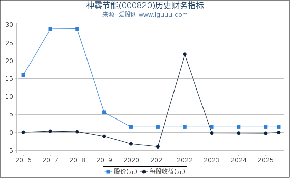 神雾节能(000820)股东权益比率、固定资产比率等历史财务指标图