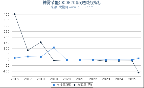 神雾节能(000820)股东权益比率、固定资产比率等历史财务指标图