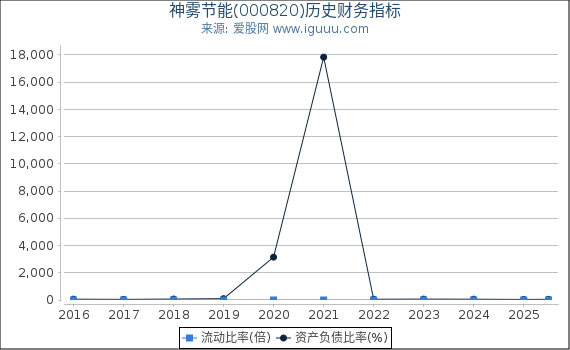 神雾节能(000820)股东权益比率、固定资产比率等历史财务指标图