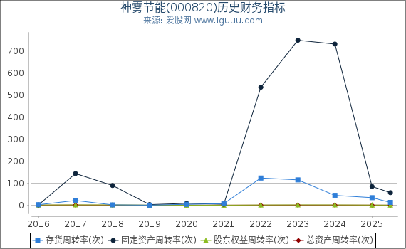 神雾节能(000820)股东权益比率、固定资产比率等历史财务指标图