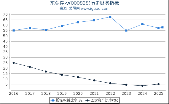 东莞控股(000828)股东权益比率、固定资产比率等历史财务指标图