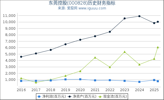 东莞控股(000828)股东权益比率、固定资产比率等历史财务指标图