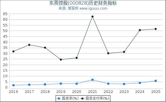 东莞控股(000828)股东权益比率、固定资产比率等历史财务指标图