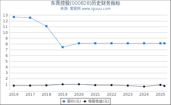 东莞控股(000828)股东权益比率、固定资产比率等历史财务指标图