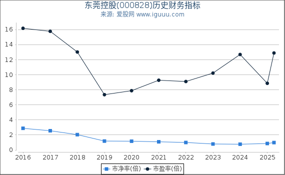 东莞控股(000828)股东权益比率、固定资产比率等历史财务指标图