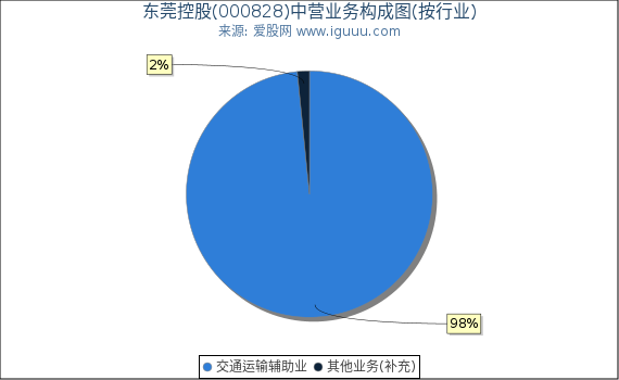 东莞控股(000828)主营业务构成图（按行业）