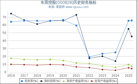 东莞控股(000828)股东权益比率、固定资产比率等历史财务指标图