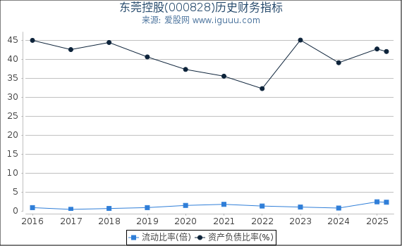 东莞控股(000828)股东权益比率、固定资产比率等历史财务指标图