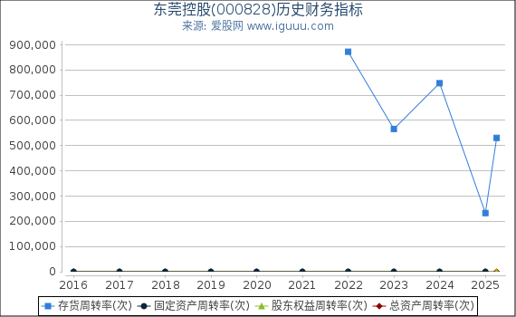 东莞控股(000828)股东权益比率、固定资产比率等历史财务指标图