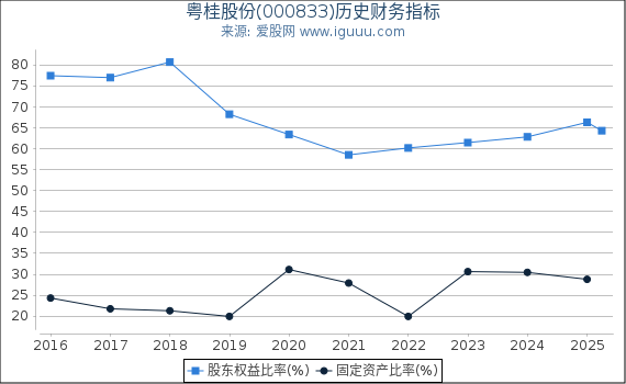 粤桂股份(000833)股东权益比率、固定资产比率等历史财务指标图