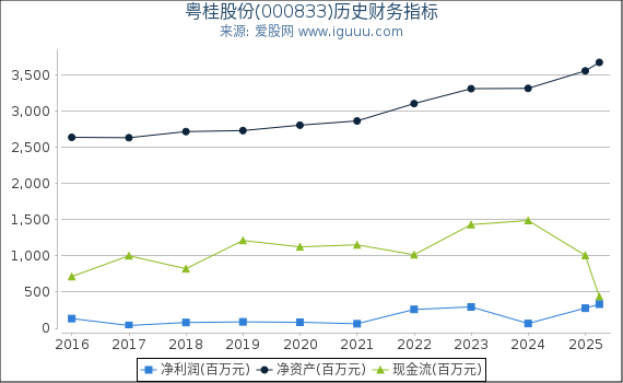 粤桂股份(000833)股东权益比率、固定资产比率等历史财务指标图
