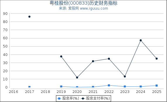 粤桂股份(000833)股东权益比率、固定资产比率等历史财务指标图