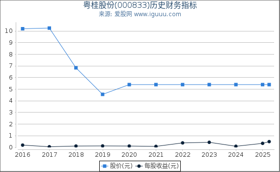 粤桂股份(000833)股东权益比率、固定资产比率等历史财务指标图