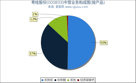 粤桂股份(000833)主营业务构成图（按产品）