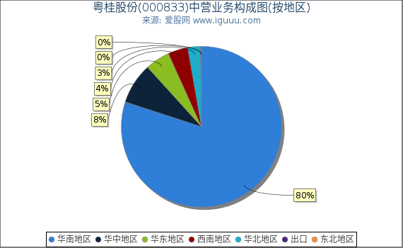 粤桂股份(000833)主营业务构成图（按地区）