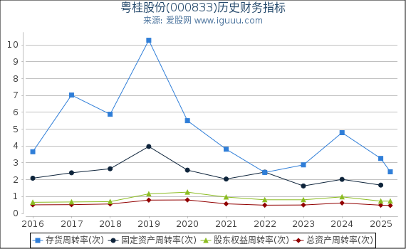 粤桂股份(000833)股东权益比率、固定资产比率等历史财务指标图