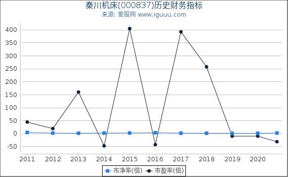 秦川机床(000837)股东权益比率、固定资产比率等历史财务指标图