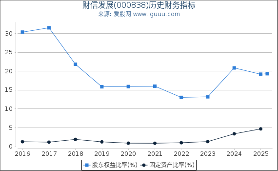财信发展(000838)股东权益比率、固定资产比率等历史财务指标图