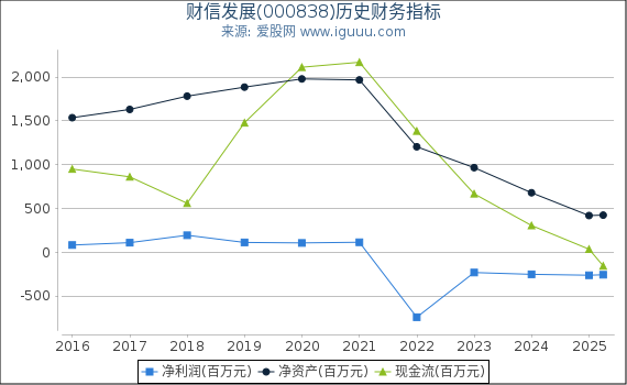 财信发展(000838)股东权益比率、固定资产比率等历史财务指标图