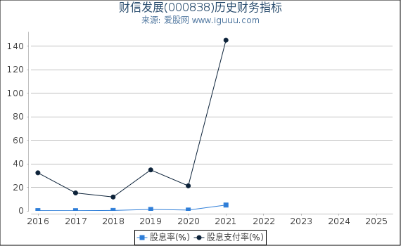 财信发展(000838)股东权益比率、固定资产比率等历史财务指标图
