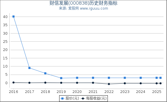 财信发展(000838)股东权益比率、固定资产比率等历史财务指标图