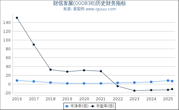 财信发展(000838)股东权益比率、固定资产比率等历史财务指标图