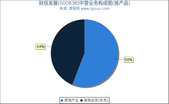 财信发展(000838)主营业务构成图（按产品）