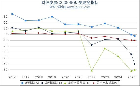 财信发展(000838)股东权益比率、固定资产比率等历史财务指标图