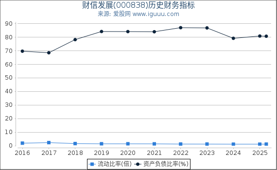 财信发展(000838)股东权益比率、固定资产比率等历史财务指标图