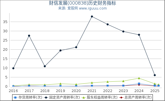 财信发展(000838)股东权益比率、固定资产比率等历史财务指标图