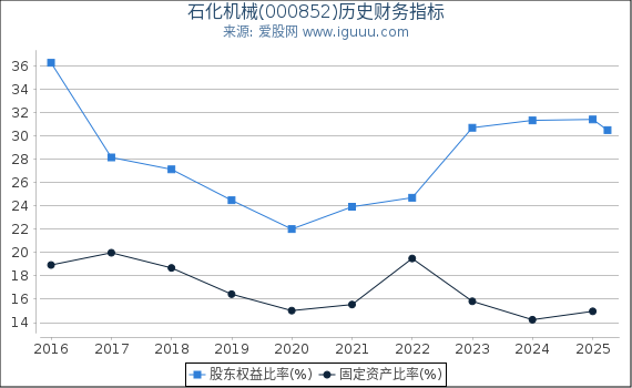 石化机械(000852)股东权益比率、固定资产比率等历史财务指标图