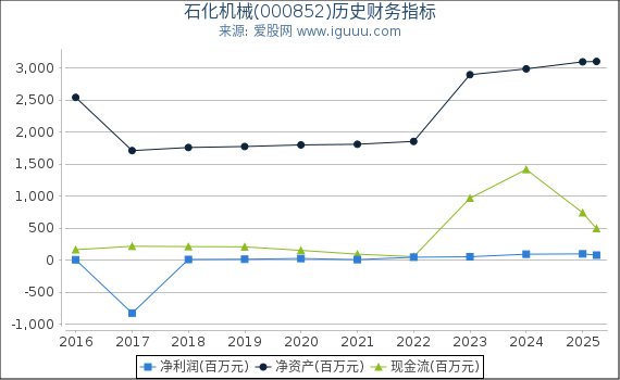 石化机械(000852)股东权益比率、固定资产比率等历史财务指标图