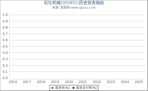 石化机械(000852)股东权益比率、固定资产比率等历史财务指标图