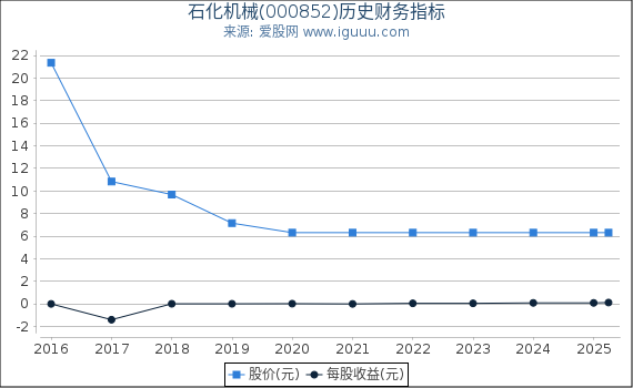 石化机械(000852)股东权益比率、固定资产比率等历史财务指标图