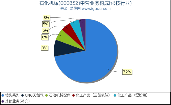 石化机械(000852)主营业务构成图（按行业）