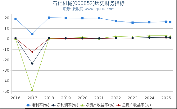 石化机械(000852)股东权益比率、固定资产比率等历史财务指标图
