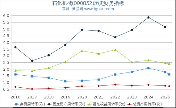 石化机械(000852)股东权益比率、固定资产比率等历史财务指标图
