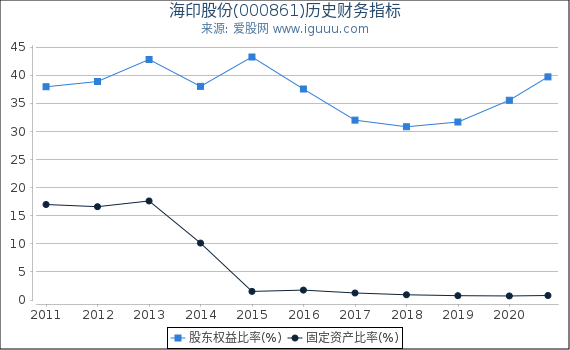 海印股份(000861)股东权益比率、固定资产比率等历史财务指标图