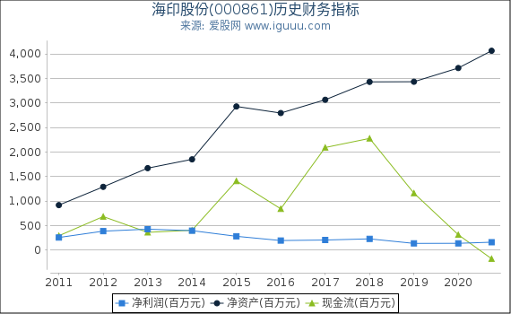 海印股份(000861)股东权益比率、固定资产比率等历史财务指标图