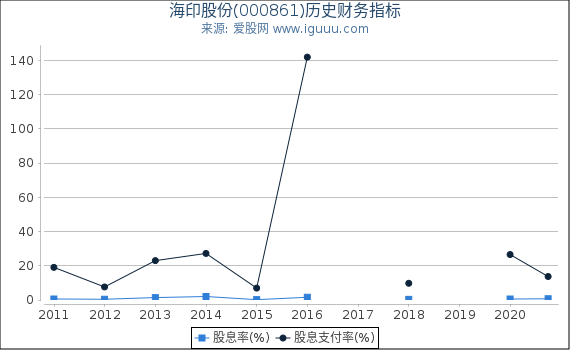 海印股份(000861)股东权益比率、固定资产比率等历史财务指标图