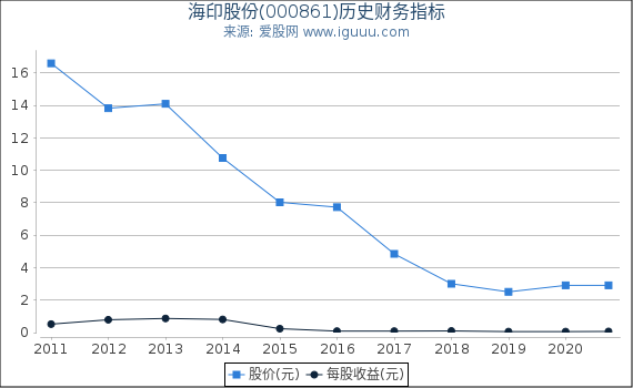 海印股份(000861)股东权益比率、固定资产比率等历史财务指标图