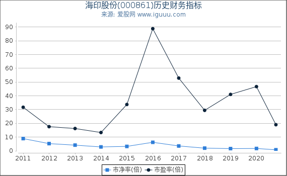 海印股份(000861)股东权益比率、固定资产比率等历史财务指标图