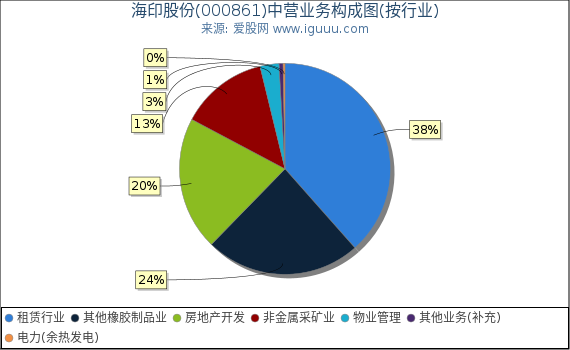 海印股份(000861)主营业务构成图（按行业）