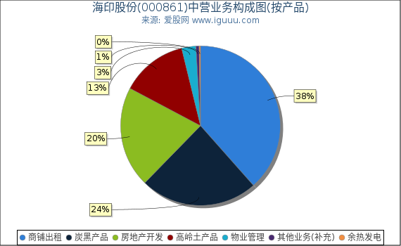 海印股份(000861)主营业务构成图（按产品）