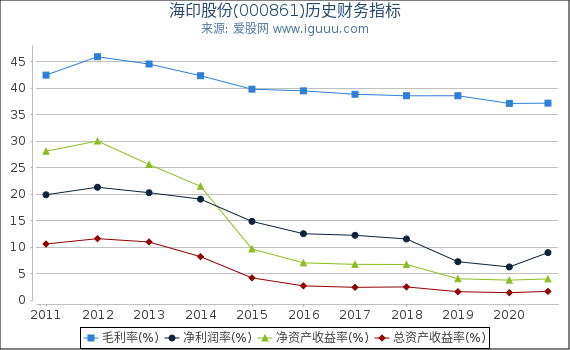 海印股份(000861)股东权益比率、固定资产比率等历史财务指标图