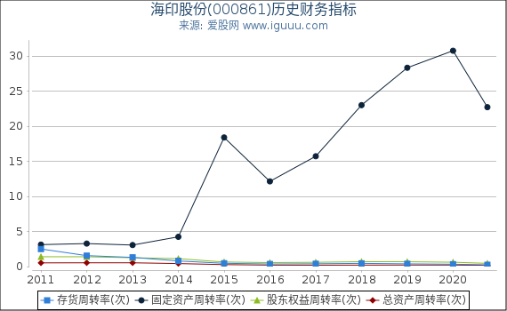 海印股份(000861)股东权益比率、固定资产比率等历史财务指标图