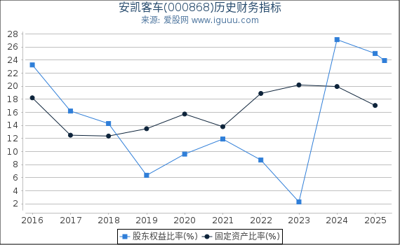 安凯客车(000868)股东权益比率、固定资产比率等历史财务指标图