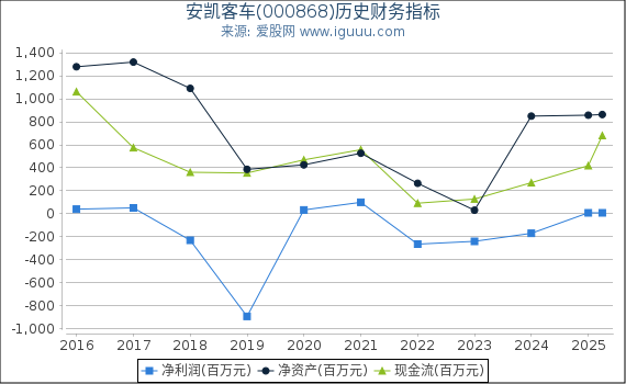 安凯客车(000868)股东权益比率、固定资产比率等历史财务指标图